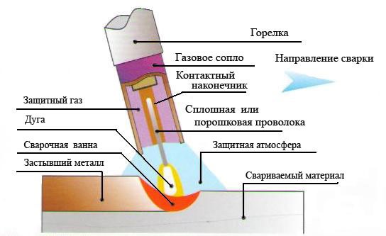 Схема процесса сварки газозащитной порошковой проволокой